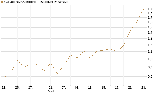 Call auf NXP Semiconductors N.V. [J.P. Morgan Structured Products B.V.] Chart