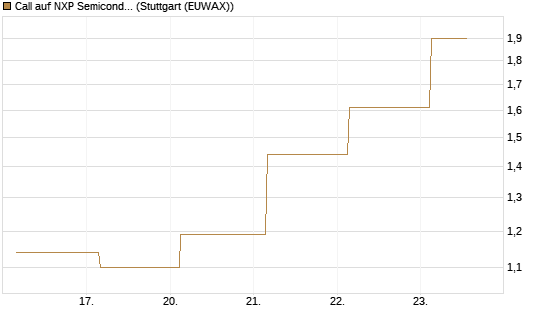 Call auf NXP Semiconductors N.V. [J.P. Morgan Structured Products B.V.] Chart