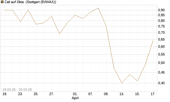 Call auf Okta [J.P. Morgan Structured Products B.V.] Chart