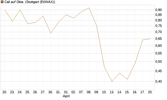 Call auf Okta [J.P. Morgan Structured Products B.V.] Chart
