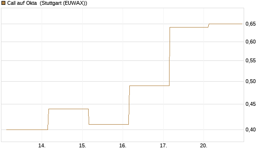 Call auf Okta [J.P. Morgan Structured Products B.V.] Chart