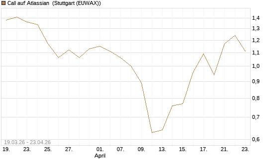 Call auf Atlassian [J.P. Morgan Structured Products B.V.] Chart