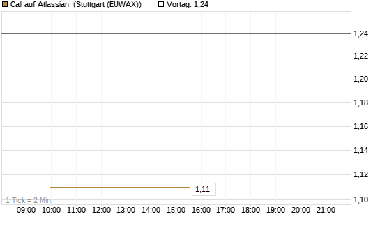 Call auf Atlassian [J.P. Morgan Structured Products B.V.] Chart