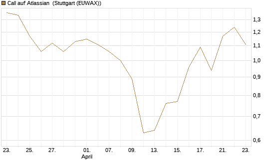 Call auf Atlassian [J.P. Morgan Structured Products B.V.] Chart