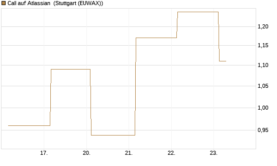 Call auf Atlassian [J.P. Morgan Structured Products B.V.] Chart