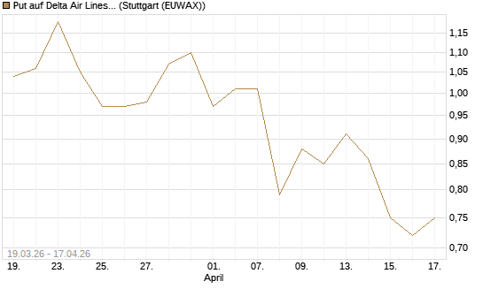 Put auf Delta Air Lines [J.P. Morgan Structured Products B.V.] Chart