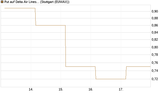 Put auf Delta Air Lines [J.P. Morgan Structured Products B.V.] Chart
