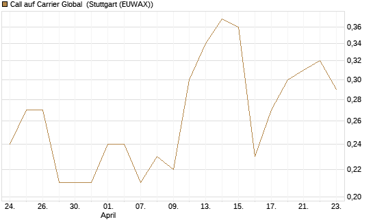Call auf Carrier Global [J.P. Morgan Structured Products B.V.] Chart