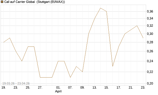 Call auf Carrier Global [J.P. Morgan Structured Products B.V.] Chart