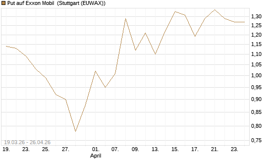 Put auf Exxon Mobil [J.P. Morgan Structured Products B.V.] Chart