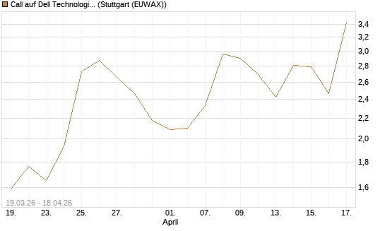 Call auf Dell Technologies [J.P. Morgan Structured Products B.V.] Chart