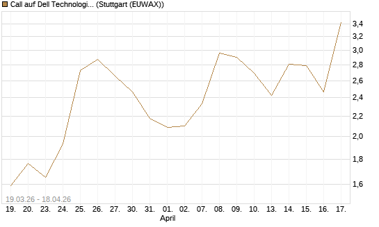 Call auf Dell Technologies [J.P. Morgan Structured Products B.V.] Chart
