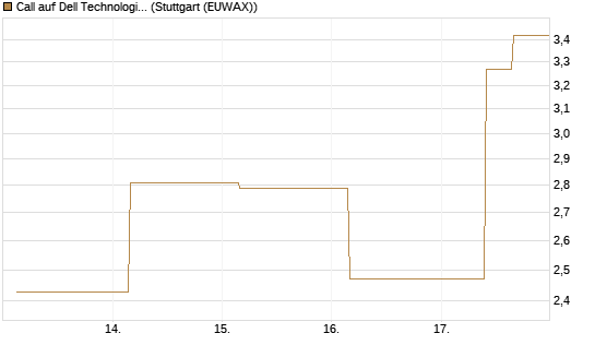Call auf Dell Technologies [J.P. Morgan Structured Products B.V.] Chart