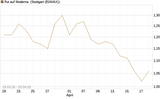 Put auf Moderna [J.P. Morgan Structured Products B.V.] Chart