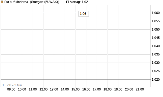 Put auf Moderna [J.P. Morgan Structured Products B.V.] Chart