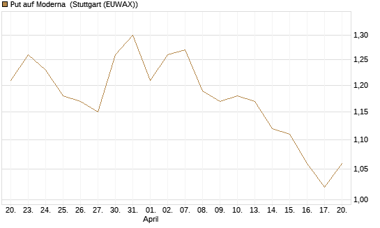 Put auf Moderna [J.P. Morgan Structured Products B.V.] Chart