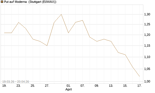 Put auf Moderna [J.P. Morgan Structured Products B.V.] Chart