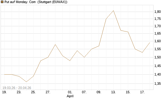 Put auf Monday. Com [J.P. Morgan Structured Products B.V.] Chart
