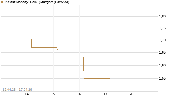 Put auf Monday. Com [J.P. Morgan Structured Products B.V.] Chart