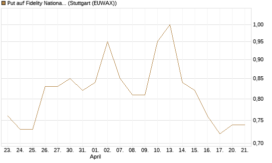 Put auf Fidelity National Information Services [J.P. Morgan Structured Products B.V.] Chart