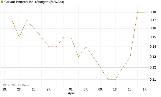 Call auf Pinterest Inc [J.P. Morgan Structured Products B.V.] Chart