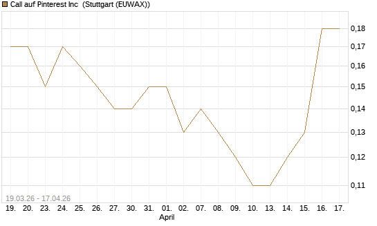 Call auf Pinterest Inc [J.P. Morgan Structured Products B.V.] Chart