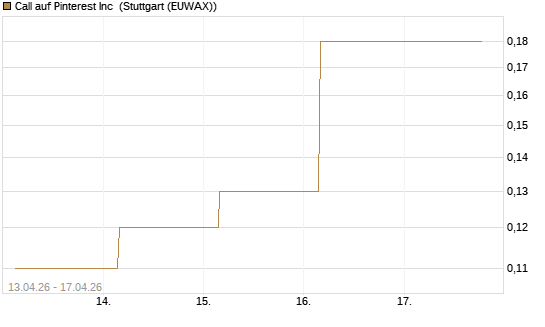 Call auf Pinterest Inc [J.P. Morgan Structured Products B.V.] Chart