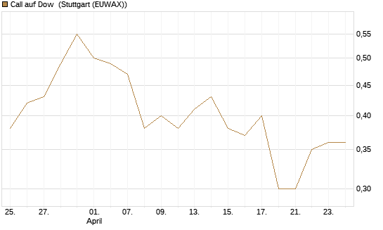 Call auf Dow [J.P. Morgan Structured Products B.V.] Chart