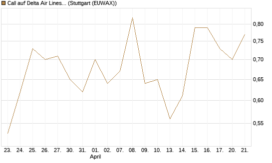 Call auf Delta Air Lines [J.P. Morgan Structured Products B.V.] Chart