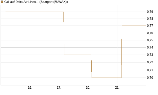 Call auf Delta Air Lines [J.P. Morgan Structured Products B.V.] Chart