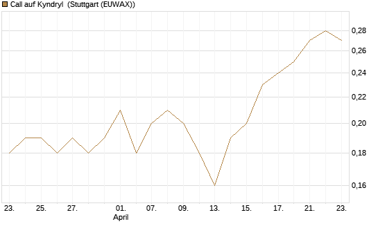 Call auf Kyndryl [J.P. Morgan Structured Products B.V.] Chart