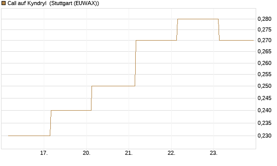 Call auf Kyndryl [J.P. Morgan Structured Products B.V.] Chart