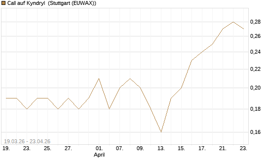Call auf Kyndryl [J.P. Morgan Structured Products B.V.] Chart