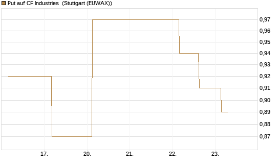 Put auf CF Industries [J.P. Morgan Structured Products B.V.] Chart