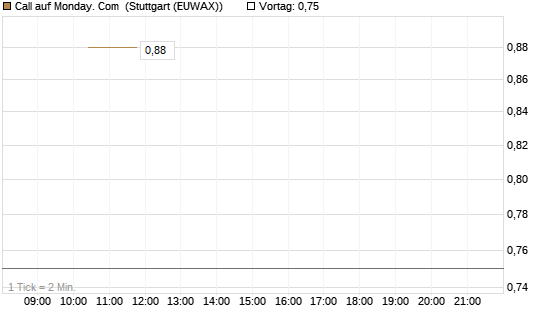 Call auf Monday. Com [J.P. Morgan Structured Products B.V.] Chart