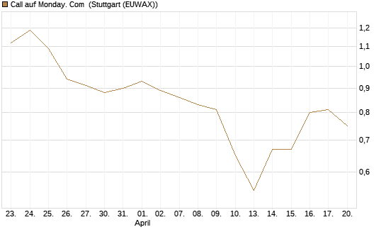 Call auf Monday. Com [J.P. Morgan Structured Products B.V.] Chart
