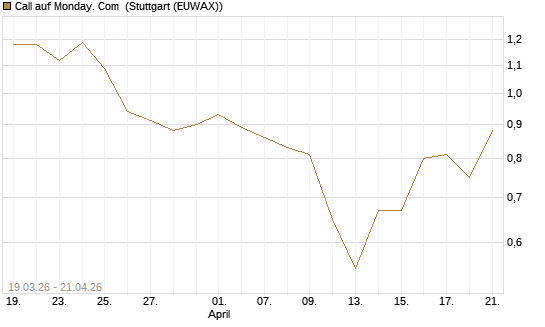 Call auf Monday. Com [J.P. Morgan Structured Products B.V.] Chart