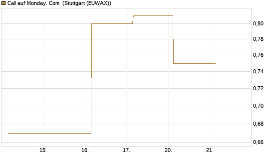 Call auf Monday. Com [J.P. Morgan Structured Products B.V.] Chart
