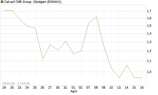 Call auf CME Group [J.P. Morgan Structured Products B.V.] Chart