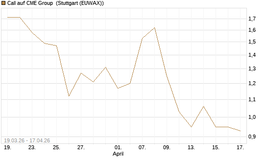 Call auf CME Group [J.P. Morgan Structured Products B.V.] Chart