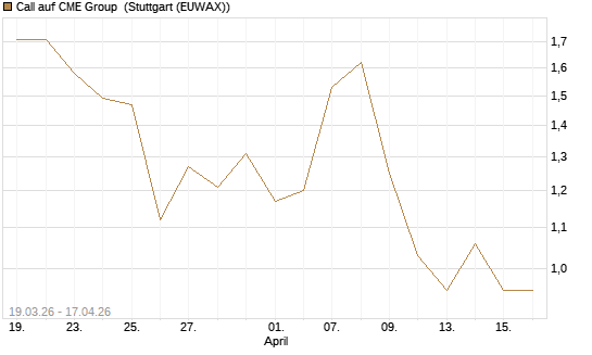 Call auf CME Group [J.P. Morgan Structured Products B.V.] Chart