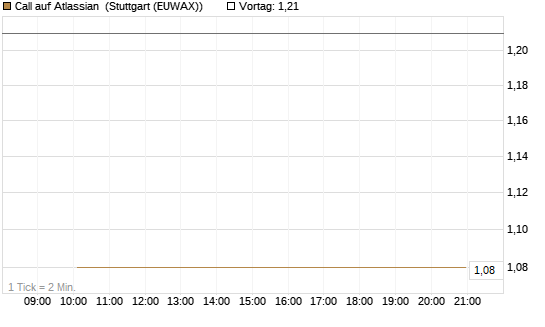 Call auf Atlassian [J.P. Morgan Structured Products B.V.] Chart