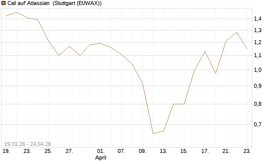 Call auf Atlassian [J.P. Morgan Structured Products B.V.] Chart