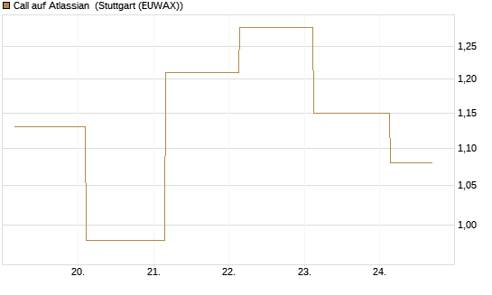 Call auf Atlassian [J.P. Morgan Structured Products B.V.] Chart
