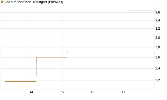 Call auf DoorDash [J.P. Morgan Structured Products B.V.] Chart