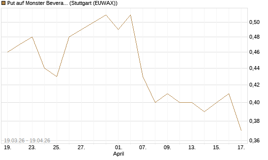 Put auf Monster Beverage [J.P. Morgan Structured Products B.V.] Chart