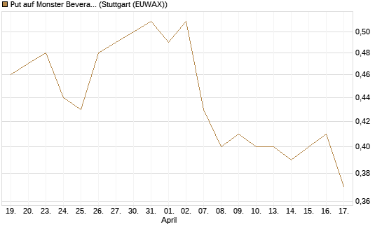 Put auf Monster Beverage [J.P. Morgan Structured Products B.V.] Chart