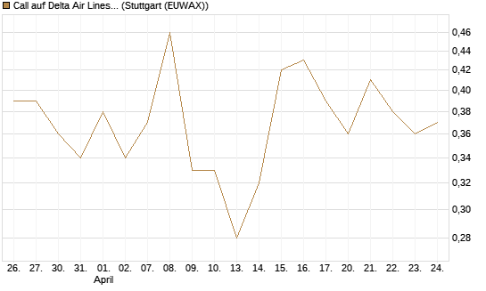 Call auf Delta Air Lines [J.P. Morgan Structured Products B.V.] Chart