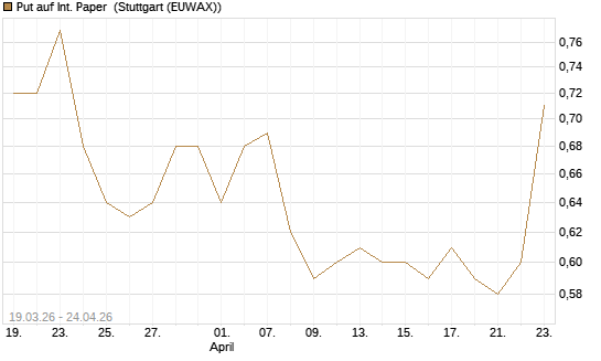 Put auf Int. Paper [J.P. Morgan Structured Products B.V.] Chart