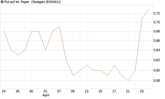 Put auf Int. Paper [J.P. Morgan Structured Products B.V.] Chart